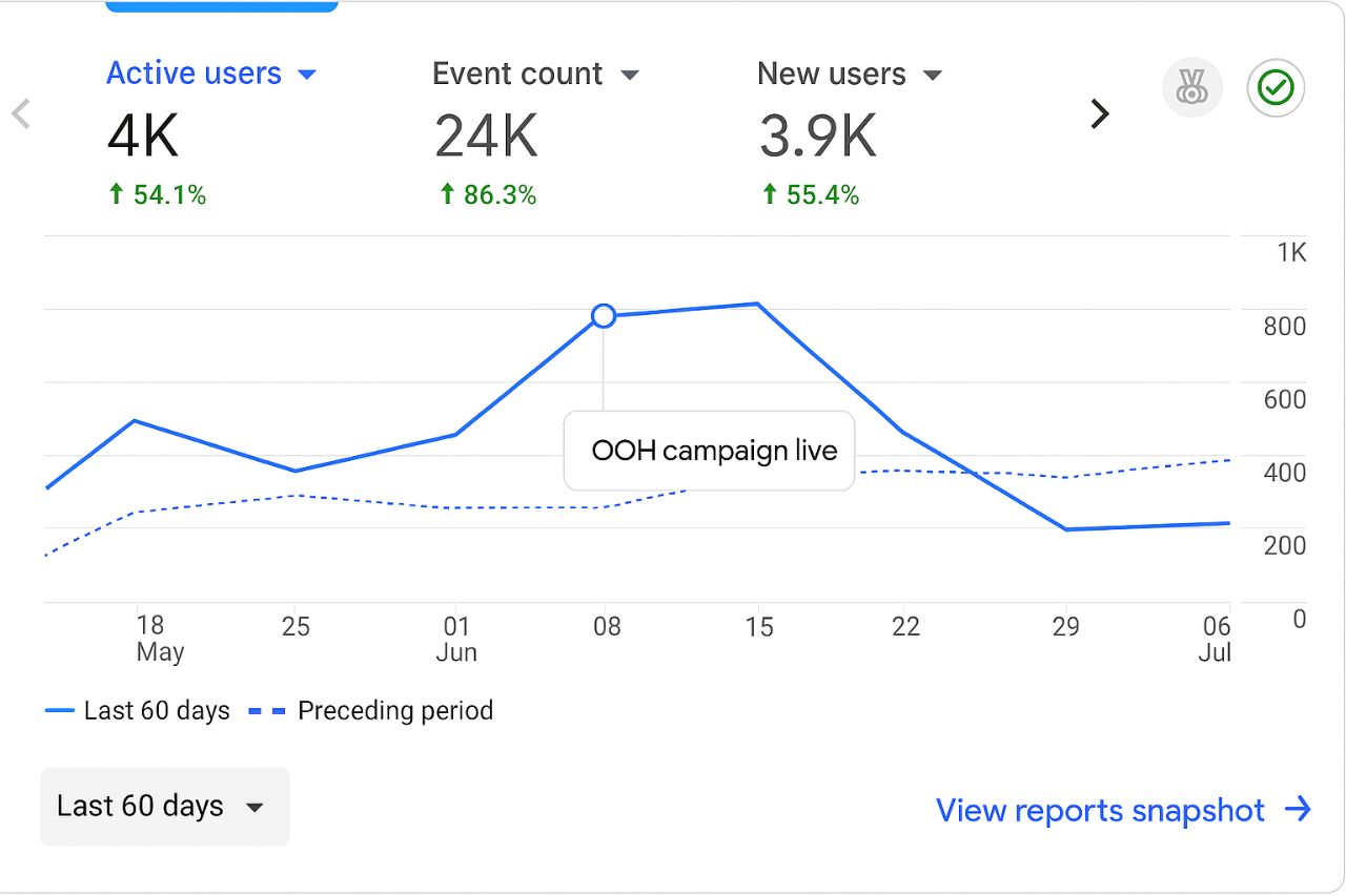 Measure OOH With GA4 - Excite Out Of Home Google Analytics screenshot showing uplift after OOH campaign